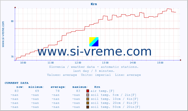 :: Krn :: air temp. | humi- dity | wind dir. | wind speed | wind gusts | air pressure | precipi- tation | sun strength | soil temp. 5cm / 2in | soil temp. 10cm / 4in | soil temp. 20cm / 8in | soil temp. 30cm / 12in | soil temp. 50cm / 20in :: last day / 5 minutes.