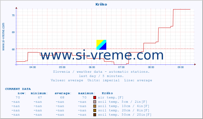  :: Krško :: air temp. | humi- dity | wind dir. | wind speed | wind gusts | air pressure | precipi- tation | sun strength | soil temp. 5cm / 2in | soil temp. 10cm / 4in | soil temp. 20cm / 8in | soil temp. 30cm / 12in | soil temp. 50cm / 20in :: last day / 5 minutes.