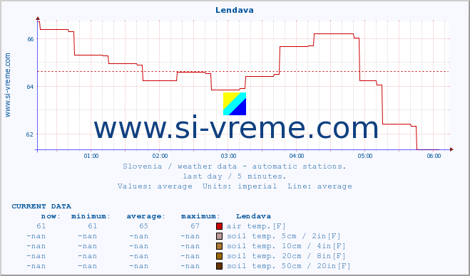  :: Lendava :: air temp. | humi- dity | wind dir. | wind speed | wind gusts | air pressure | precipi- tation | sun strength | soil temp. 5cm / 2in | soil temp. 10cm / 4in | soil temp. 20cm / 8in | soil temp. 30cm / 12in | soil temp. 50cm / 20in :: last day / 5 minutes.