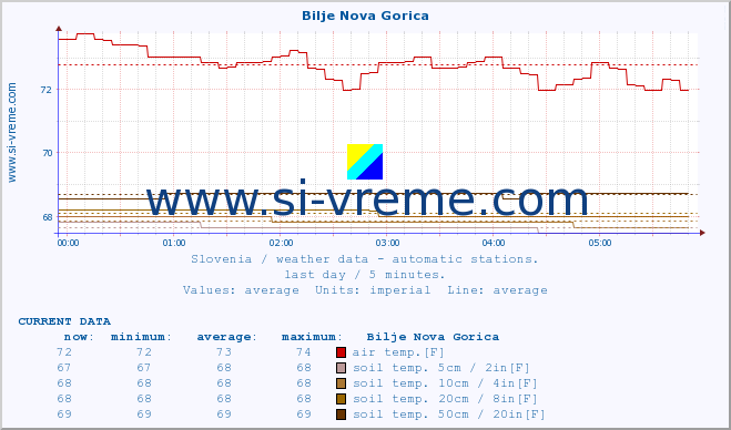  :: Bilje Nova Gorica :: air temp. | humi- dity | wind dir. | wind speed | wind gusts | air pressure | precipi- tation | sun strength | soil temp. 5cm / 2in | soil temp. 10cm / 4in | soil temp. 20cm / 8in | soil temp. 30cm / 12in | soil temp. 50cm / 20in :: last day / 5 minutes.