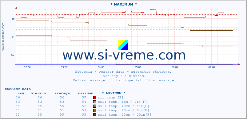  :: * MAXIMUM * :: air temp. | humi- dity | wind dir. | wind speed | wind gusts | air pressure | precipi- tation | sun strength | soil temp. 5cm / 2in | soil temp. 10cm / 4in | soil temp. 20cm / 8in | soil temp. 30cm / 12in | soil temp. 50cm / 20in :: last day / 5 minutes.