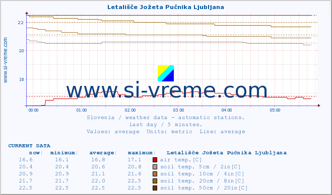  :: Letališče Jožeta Pučnika Ljubljana :: air temp. | humi- dity | wind dir. | wind speed | wind gusts | air pressure | precipi- tation | sun strength | soil temp. 5cm / 2in | soil temp. 10cm / 4in | soil temp. 20cm / 8in | soil temp. 30cm / 12in | soil temp. 50cm / 20in :: last day / 5 minutes.