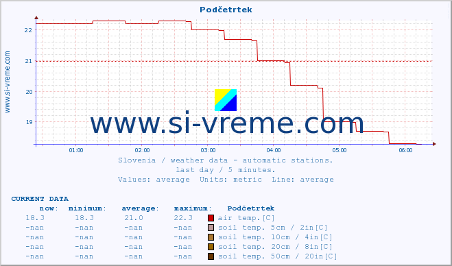  :: Podčetrtek :: air temp. | humi- dity | wind dir. | wind speed | wind gusts | air pressure | precipi- tation | sun strength | soil temp. 5cm / 2in | soil temp. 10cm / 4in | soil temp. 20cm / 8in | soil temp. 30cm / 12in | soil temp. 50cm / 20in :: last day / 5 minutes.