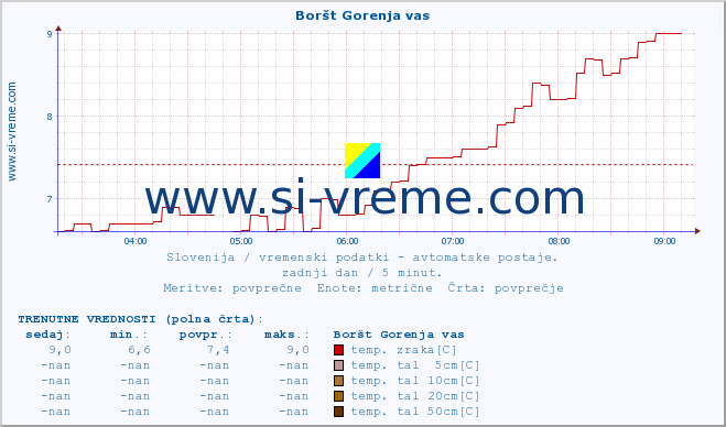 POVPREČJE :: Boršt Gorenja vas :: temp. zraka | vlaga | smer vetra | hitrost vetra | sunki vetra | tlak | padavine | sonce | temp. tal  5cm | temp. tal 10cm | temp. tal 20cm | temp. tal 30cm | temp. tal 50cm :: zadnji dan / 5 minut.