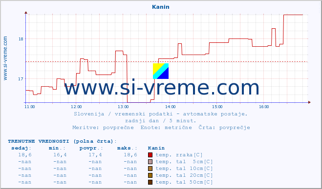 POVPREČJE :: Kanin :: temp. zraka | vlaga | smer vetra | hitrost vetra | sunki vetra | tlak | padavine | sonce | temp. tal  5cm | temp. tal 10cm | temp. tal 20cm | temp. tal 30cm | temp. tal 50cm :: zadnji dan / 5 minut.