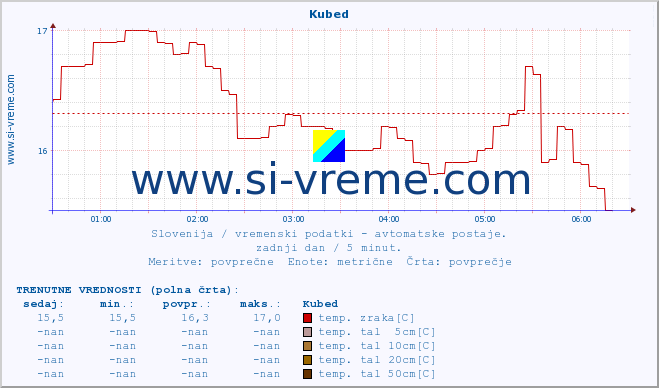 POVPREČJE :: Kubed :: temp. zraka | vlaga | smer vetra | hitrost vetra | sunki vetra | tlak | padavine | sonce | temp. tal  5cm | temp. tal 10cm | temp. tal 20cm | temp. tal 30cm | temp. tal 50cm :: zadnji dan / 5 minut.