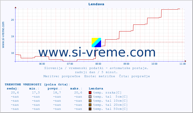 POVPREČJE :: Lendava :: temp. zraka | vlaga | smer vetra | hitrost vetra | sunki vetra | tlak | padavine | sonce | temp. tal  5cm | temp. tal 10cm | temp. tal 20cm | temp. tal 30cm | temp. tal 50cm :: zadnji dan / 5 minut.