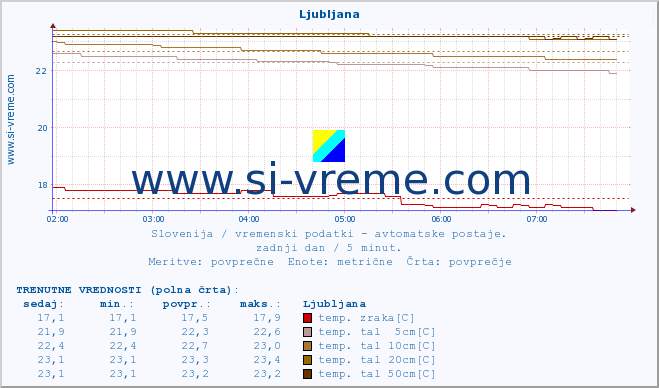 POVPREČJE :: Ljubljana :: temp. zraka | vlaga | smer vetra | hitrost vetra | sunki vetra | tlak | padavine | sonce | temp. tal  5cm | temp. tal 10cm | temp. tal 20cm | temp. tal 30cm | temp. tal 50cm :: zadnji dan / 5 minut.