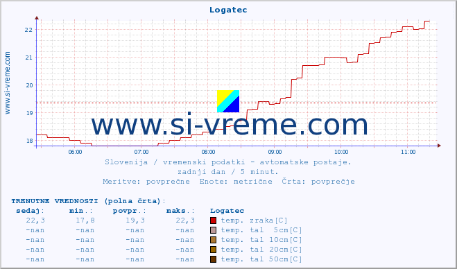 POVPREČJE :: Logatec :: temp. zraka | vlaga | smer vetra | hitrost vetra | sunki vetra | tlak | padavine | sonce | temp. tal  5cm | temp. tal 10cm | temp. tal 20cm | temp. tal 30cm | temp. tal 50cm :: zadnji dan / 5 minut.