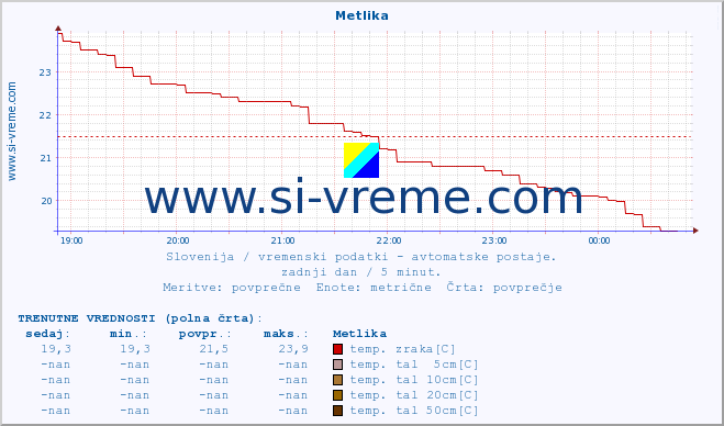 POVPREČJE :: Metlika :: temp. zraka | vlaga | smer vetra | hitrost vetra | sunki vetra | tlak | padavine | sonce | temp. tal  5cm | temp. tal 10cm | temp. tal 20cm | temp. tal 30cm | temp. tal 50cm :: zadnji dan / 5 minut.