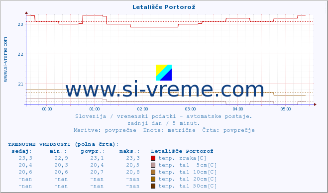 POVPREČJE :: Letališče Portorož :: temp. zraka | vlaga | smer vetra | hitrost vetra | sunki vetra | tlak | padavine | sonce | temp. tal  5cm | temp. tal 10cm | temp. tal 20cm | temp. tal 30cm | temp. tal 50cm :: zadnji dan / 5 minut.