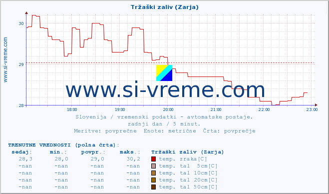 POVPREČJE :: Tržaški zaliv (Zarja) :: temp. zraka | vlaga | smer vetra | hitrost vetra | sunki vetra | tlak | padavine | sonce | temp. tal  5cm | temp. tal 10cm | temp. tal 20cm | temp. tal 30cm | temp. tal 50cm :: zadnji dan / 5 minut.