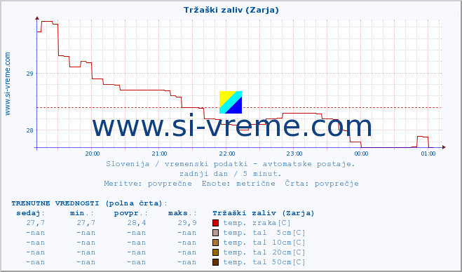 POVPREČJE :: Tržaški zaliv (Zarja) :: temp. zraka | vlaga | smer vetra | hitrost vetra | sunki vetra | tlak | padavine | sonce | temp. tal  5cm | temp. tal 10cm | temp. tal 20cm | temp. tal 30cm | temp. tal 50cm :: zadnji dan / 5 minut.