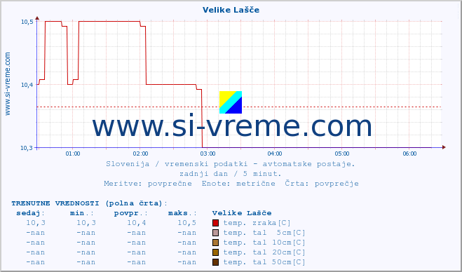 POVPREČJE :: Velike Lašče :: temp. zraka | vlaga | smer vetra | hitrost vetra | sunki vetra | tlak | padavine | sonce | temp. tal  5cm | temp. tal 10cm | temp. tal 20cm | temp. tal 30cm | temp. tal 50cm :: zadnji dan / 5 minut.