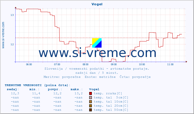 POVPREČJE :: Vogel :: temp. zraka | vlaga | smer vetra | hitrost vetra | sunki vetra | tlak | padavine | sonce | temp. tal  5cm | temp. tal 10cm | temp. tal 20cm | temp. tal 30cm | temp. tal 50cm :: zadnji dan / 5 minut.