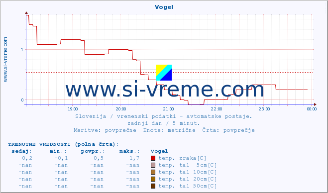 POVPREČJE :: Vogel :: temp. zraka | vlaga | smer vetra | hitrost vetra | sunki vetra | tlak | padavine | sonce | temp. tal  5cm | temp. tal 10cm | temp. tal 20cm | temp. tal 30cm | temp. tal 50cm :: zadnji dan / 5 minut.