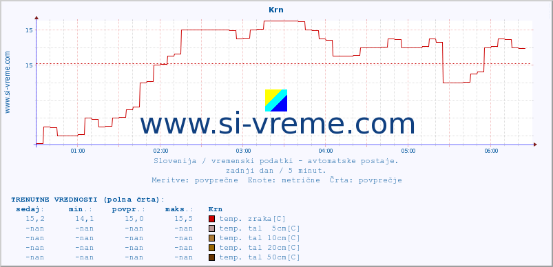 POVPREČJE :: Krn :: temp. zraka | vlaga | smer vetra | hitrost vetra | sunki vetra | tlak | padavine | sonce | temp. tal  5cm | temp. tal 10cm | temp. tal 20cm | temp. tal 30cm | temp. tal 50cm :: zadnji dan / 5 minut.