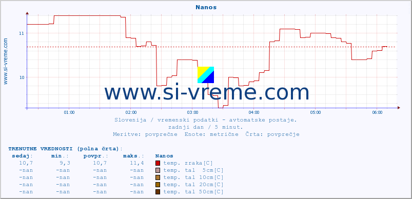 POVPREČJE :: Nanos :: temp. zraka | vlaga | smer vetra | hitrost vetra | sunki vetra | tlak | padavine | sonce | temp. tal  5cm | temp. tal 10cm | temp. tal 20cm | temp. tal 30cm | temp. tal 50cm :: zadnji dan / 5 minut.