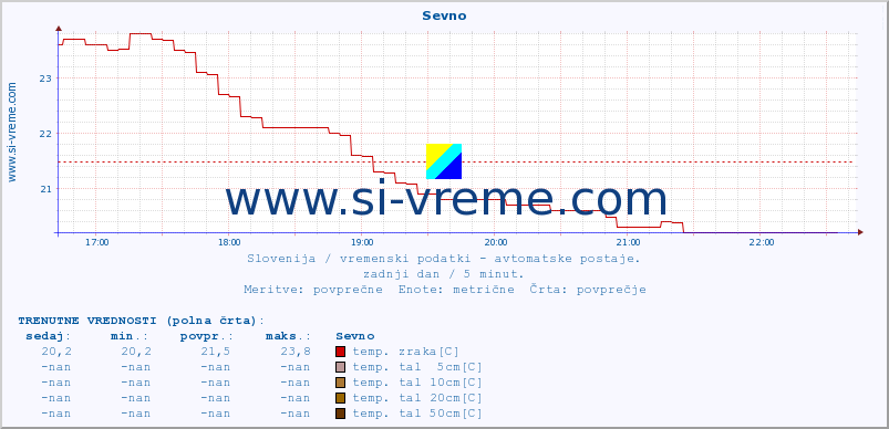 POVPREČJE :: Sevno :: temp. zraka | vlaga | smer vetra | hitrost vetra | sunki vetra | tlak | padavine | sonce | temp. tal  5cm | temp. tal 10cm | temp. tal 20cm | temp. tal 30cm | temp. tal 50cm :: zadnji dan / 5 minut.