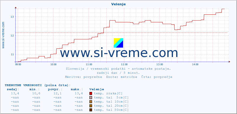 POVPREČJE :: Velenje :: temp. zraka | vlaga | smer vetra | hitrost vetra | sunki vetra | tlak | padavine | sonce | temp. tal  5cm | temp. tal 10cm | temp. tal 20cm | temp. tal 30cm | temp. tal 50cm :: zadnji dan / 5 minut.