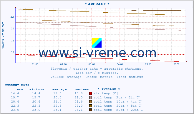  :: * AVERAGE * :: air temp. | humi- dity | wind dir. | wind speed | wind gusts | air pressure | precipi- tation | sun strength | soil temp. 5cm / 2in | soil temp. 10cm / 4in | soil temp. 20cm / 8in | soil temp. 30cm / 12in | soil temp. 50cm / 20in :: last day / 5 minutes.