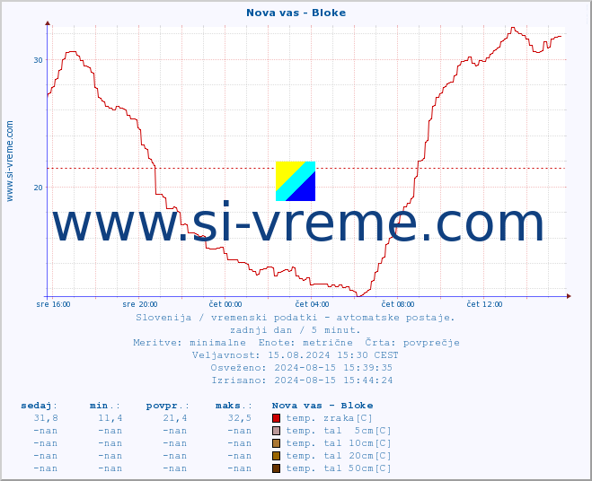 POVPREČJE :: Nova vas - Bloke :: temp. zraka | vlaga | smer vetra | hitrost vetra | sunki vetra | tlak | padavine | sonce | temp. tal  5cm | temp. tal 10cm | temp. tal 20cm | temp. tal 30cm | temp. tal 50cm :: zadnji dan / 5 minut.