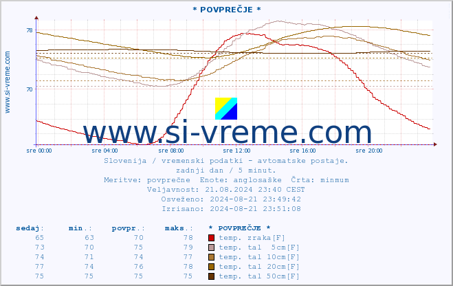 POVPREČJE :: * POVPREČJE * :: temp. zraka | vlaga | smer vetra | hitrost vetra | sunki vetra | tlak | padavine | sonce | temp. tal  5cm | temp. tal 10cm | temp. tal 20cm | temp. tal 30cm | temp. tal 50cm :: zadnji dan / 5 minut.