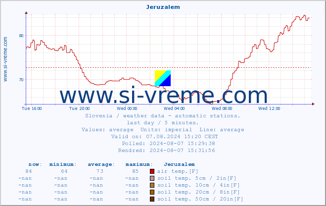  :: Jeruzalem :: air temp. | humi- dity | wind dir. | wind speed | wind gusts | air pressure | precipi- tation | sun strength | soil temp. 5cm / 2in | soil temp. 10cm / 4in | soil temp. 20cm / 8in | soil temp. 30cm / 12in | soil temp. 50cm / 20in :: last day / 5 minutes.