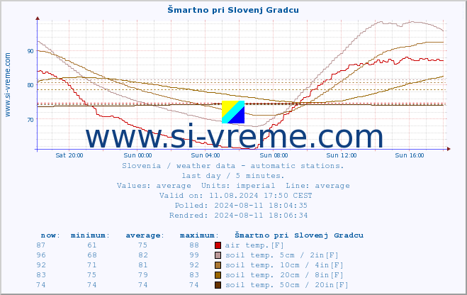  :: Šmartno pri Slovenj Gradcu :: air temp. | humi- dity | wind dir. | wind speed | wind gusts | air pressure | precipi- tation | sun strength | soil temp. 5cm / 2in | soil temp. 10cm / 4in | soil temp. 20cm / 8in | soil temp. 30cm / 12in | soil temp. 50cm / 20in :: last day / 5 minutes.