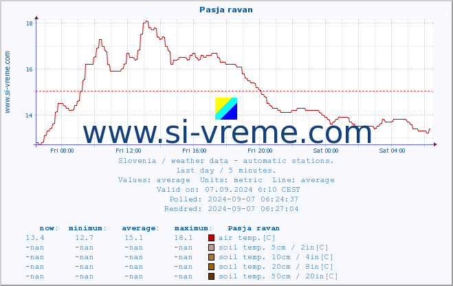  :: Pasja ravan :: air temp. | humi- dity | wind dir. | wind speed | wind gusts | air pressure | precipi- tation | sun strength | soil temp. 5cm / 2in | soil temp. 10cm / 4in | soil temp. 20cm / 8in | soil temp. 30cm / 12in | soil temp. 50cm / 20in :: last day / 5 minutes.