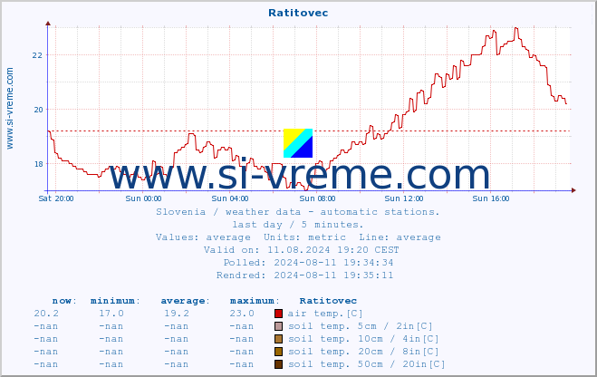  :: Ratitovec :: air temp. | humi- dity | wind dir. | wind speed | wind gusts | air pressure | precipi- tation | sun strength | soil temp. 5cm / 2in | soil temp. 10cm / 4in | soil temp. 20cm / 8in | soil temp. 30cm / 12in | soil temp. 50cm / 20in :: last day / 5 minutes.