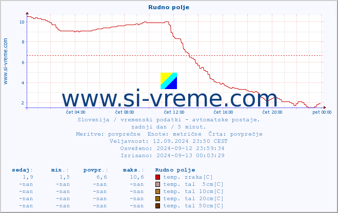 POVPREČJE :: Rudno polje :: temp. zraka | vlaga | smer vetra | hitrost vetra | sunki vetra | tlak | padavine | sonce | temp. tal  5cm | temp. tal 10cm | temp. tal 20cm | temp. tal 30cm | temp. tal 50cm :: zadnji dan / 5 minut.