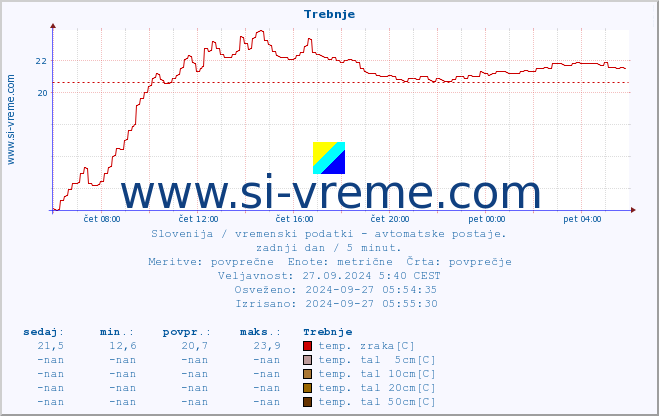 POVPREČJE :: Trebnje :: temp. zraka | vlaga | smer vetra | hitrost vetra | sunki vetra | tlak | padavine | sonce | temp. tal  5cm | temp. tal 10cm | temp. tal 20cm | temp. tal 30cm | temp. tal 50cm :: zadnji dan / 5 minut.