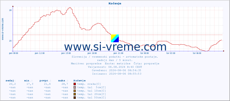 POVPREČJE :: Kočevje :: temp. zraka | vlaga | smer vetra | hitrost vetra | sunki vetra | tlak | padavine | sonce | temp. tal  5cm | temp. tal 10cm | temp. tal 20cm | temp. tal 30cm | temp. tal 50cm :: zadnji dan / 5 minut.