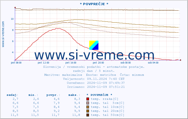 POVPREČJE :: * POVPREČJE * :: temp. zraka | vlaga | smer vetra | hitrost vetra | sunki vetra | tlak | padavine | sonce | temp. tal  5cm | temp. tal 10cm | temp. tal 20cm | temp. tal 30cm | temp. tal 50cm :: zadnji dan / 5 minut.