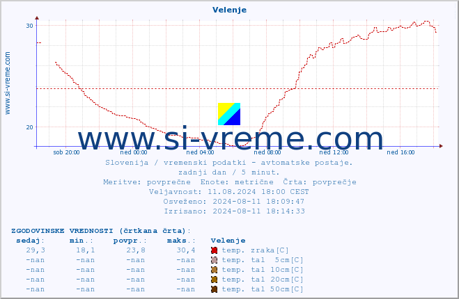 POVPREČJE :: Velenje :: temp. zraka | vlaga | smer vetra | hitrost vetra | sunki vetra | tlak | padavine | sonce | temp. tal  5cm | temp. tal 10cm | temp. tal 20cm | temp. tal 30cm | temp. tal 50cm :: zadnji dan / 5 minut.