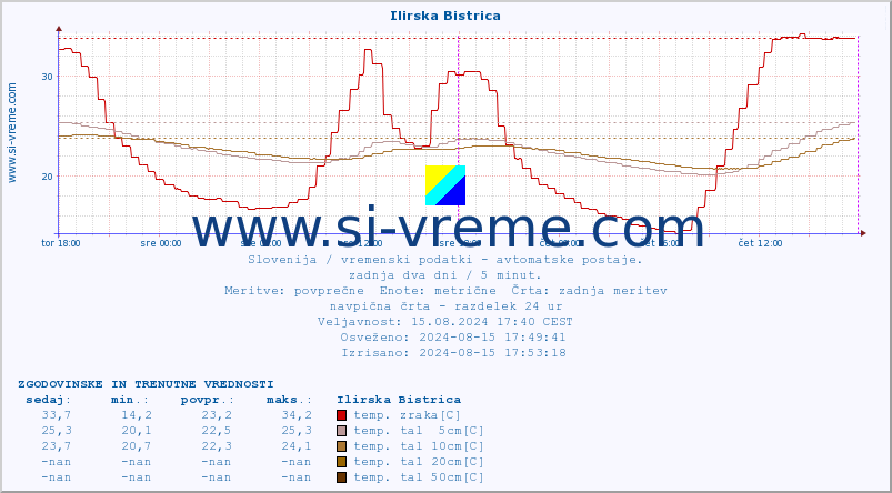 POVPREČJE :: Ilirska Bistrica :: temp. zraka | vlaga | smer vetra | hitrost vetra | sunki vetra | tlak | padavine | sonce | temp. tal  5cm | temp. tal 10cm | temp. tal 20cm | temp. tal 30cm | temp. tal 50cm :: zadnja dva dni / 5 minut.