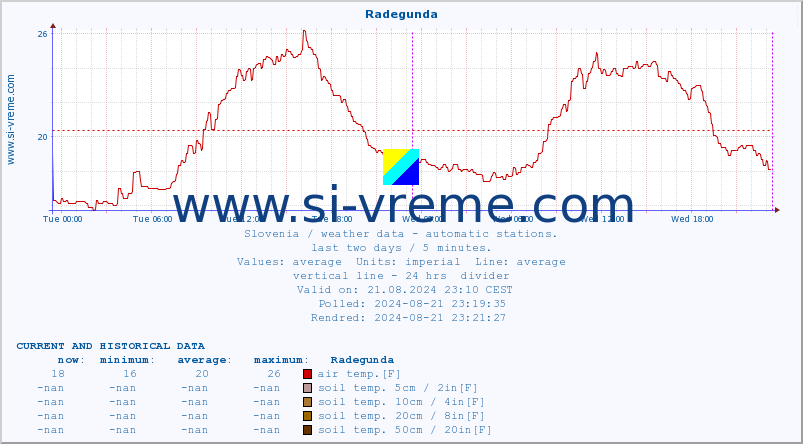  :: Radegunda :: air temp. | humi- dity | wind dir. | wind speed | wind gusts | air pressure | precipi- tation | sun strength | soil temp. 5cm / 2in | soil temp. 10cm / 4in | soil temp. 20cm / 8in | soil temp. 30cm / 12in | soil temp. 50cm / 20in :: last two days / 5 minutes.