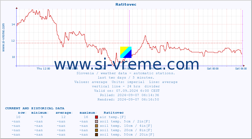  :: Ratitovec :: air temp. | humi- dity | wind dir. | wind speed | wind gusts | air pressure | precipi- tation | sun strength | soil temp. 5cm / 2in | soil temp. 10cm / 4in | soil temp. 20cm / 8in | soil temp. 30cm / 12in | soil temp. 50cm / 20in :: last two days / 5 minutes.