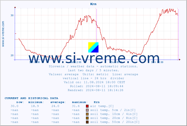  :: Krn :: air temp. | humi- dity | wind dir. | wind speed | wind gusts | air pressure | precipi- tation | sun strength | soil temp. 5cm / 2in | soil temp. 10cm / 4in | soil temp. 20cm / 8in | soil temp. 30cm / 12in | soil temp. 50cm / 20in :: last two days / 5 minutes.