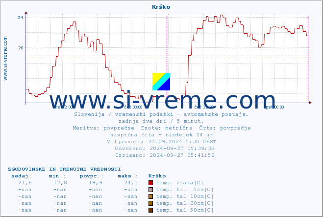 POVPREČJE :: Krško :: temp. zraka | vlaga | smer vetra | hitrost vetra | sunki vetra | tlak | padavine | sonce | temp. tal  5cm | temp. tal 10cm | temp. tal 20cm | temp. tal 30cm | temp. tal 50cm :: zadnja dva dni / 5 minut.