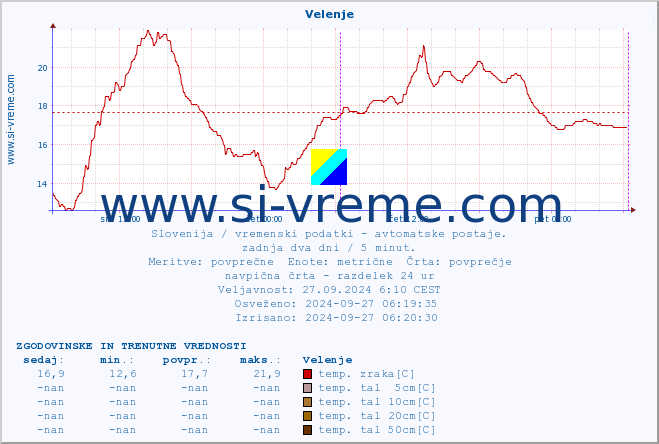 POVPREČJE :: Velenje :: temp. zraka | vlaga | smer vetra | hitrost vetra | sunki vetra | tlak | padavine | sonce | temp. tal  5cm | temp. tal 10cm | temp. tal 20cm | temp. tal 30cm | temp. tal 50cm :: zadnja dva dni / 5 minut.