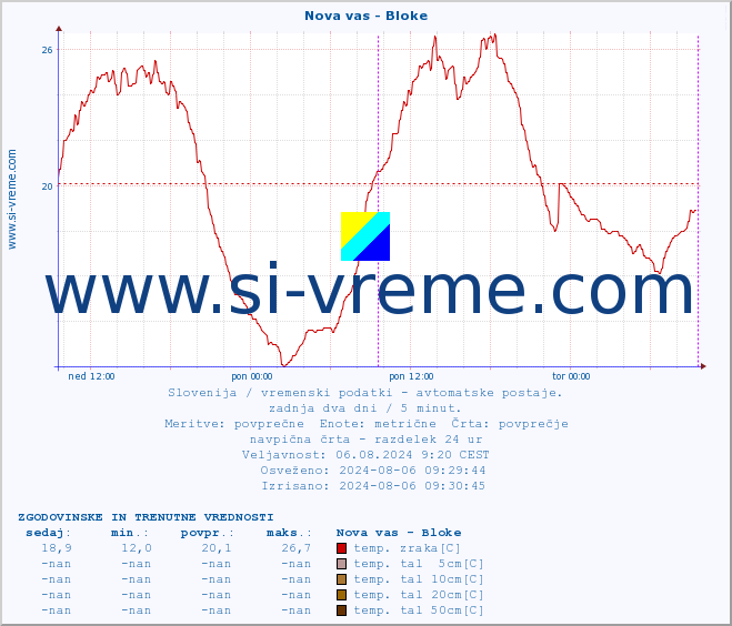 POVPREČJE :: Nova vas - Bloke :: temp. zraka | vlaga | smer vetra | hitrost vetra | sunki vetra | tlak | padavine | sonce | temp. tal  5cm | temp. tal 10cm | temp. tal 20cm | temp. tal 30cm | temp. tal 50cm :: zadnja dva dni / 5 minut.