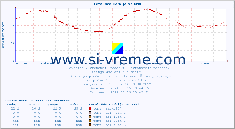 POVPREČJE :: Letališče Cerklje ob Krki :: temp. zraka | vlaga | smer vetra | hitrost vetra | sunki vetra | tlak | padavine | sonce | temp. tal  5cm | temp. tal 10cm | temp. tal 20cm | temp. tal 30cm | temp. tal 50cm :: zadnja dva dni / 5 minut.