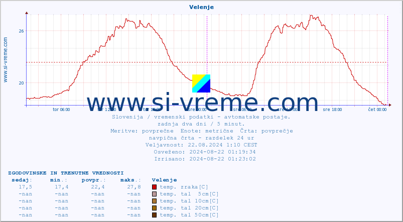 POVPREČJE :: Velenje :: temp. zraka | vlaga | smer vetra | hitrost vetra | sunki vetra | tlak | padavine | sonce | temp. tal  5cm | temp. tal 10cm | temp. tal 20cm | temp. tal 30cm | temp. tal 50cm :: zadnja dva dni / 5 minut.