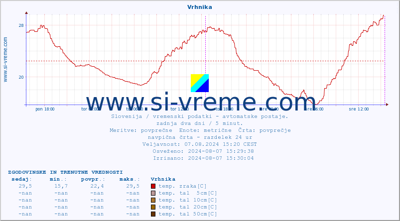 POVPREČJE :: Vrhnika :: temp. zraka | vlaga | smer vetra | hitrost vetra | sunki vetra | tlak | padavine | sonce | temp. tal  5cm | temp. tal 10cm | temp. tal 20cm | temp. tal 30cm | temp. tal 50cm :: zadnja dva dni / 5 minut.