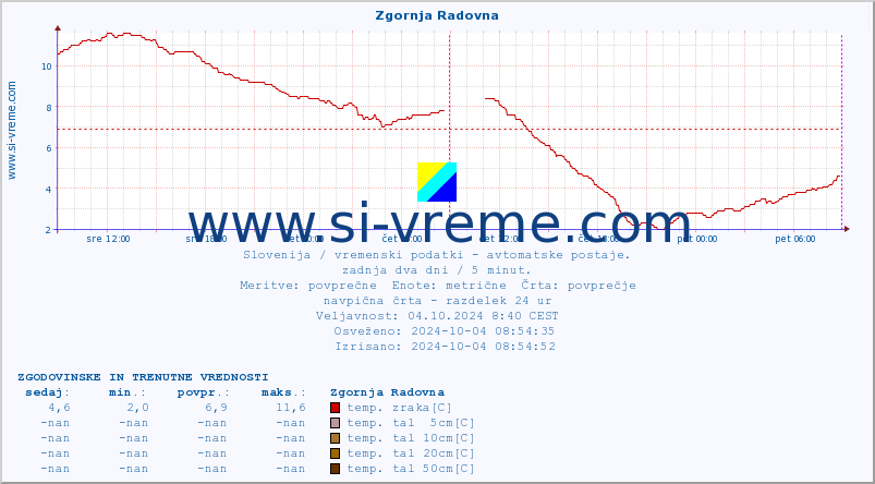 POVPREČJE :: Zgornja Radovna :: temp. zraka | vlaga | smer vetra | hitrost vetra | sunki vetra | tlak | padavine | sonce | temp. tal  5cm | temp. tal 10cm | temp. tal 20cm | temp. tal 30cm | temp. tal 50cm :: zadnja dva dni / 5 minut.