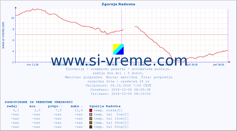 POVPREČJE :: Zgornja Radovna :: temp. zraka | vlaga | smer vetra | hitrost vetra | sunki vetra | tlak | padavine | sonce | temp. tal  5cm | temp. tal 10cm | temp. tal 20cm | temp. tal 30cm | temp. tal 50cm :: zadnja dva dni / 5 minut.