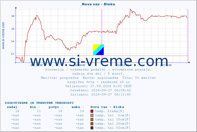 POVPREČJE :: Nova vas - Bloke :: temp. zraka | vlaga | smer vetra | hitrost vetra | sunki vetra | tlak | padavine | sonce | temp. tal  5cm | temp. tal 10cm | temp. tal 20cm | temp. tal 30cm | temp. tal 50cm :: zadnja dva dni / 5 minut.