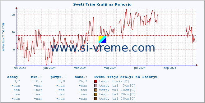 POVPREČJE :: Sveti Trije Kralji na Pohorju :: temp. zraka | vlaga | smer vetra | hitrost vetra | sunki vetra | tlak | padavine | sonce | temp. tal  5cm | temp. tal 10cm | temp. tal 20cm | temp. tal 30cm | temp. tal 50cm :: zadnje leto / en dan.